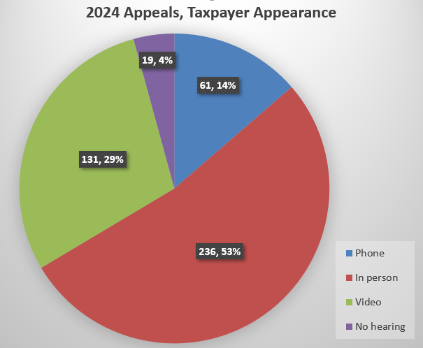 Pie graph showing taxpayer hearing requests: 53% in person; 29% video; 14% telephone; 4% written