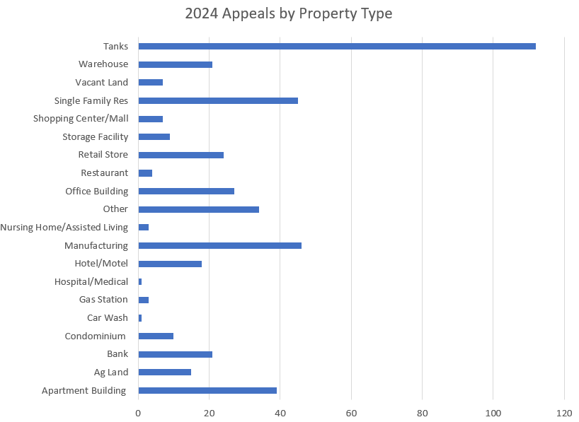 Chart showing 2024 appeals by property type
