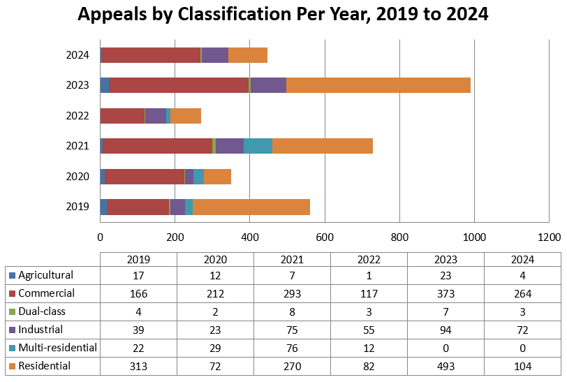 Chart showing appeals filed with PAAB by year from 2019 to 2024